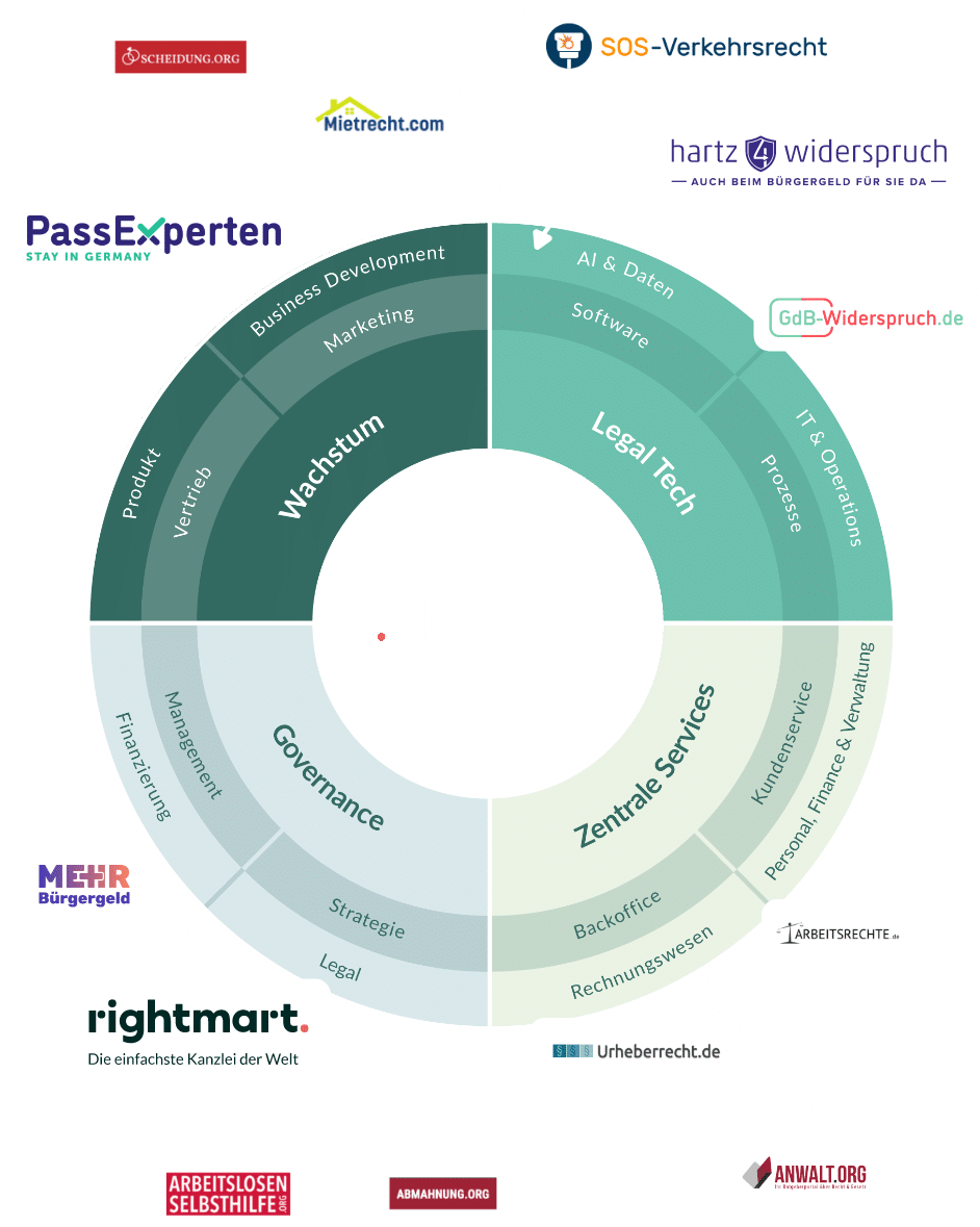 Viele Marken – eine Legal Tech-Plattform.