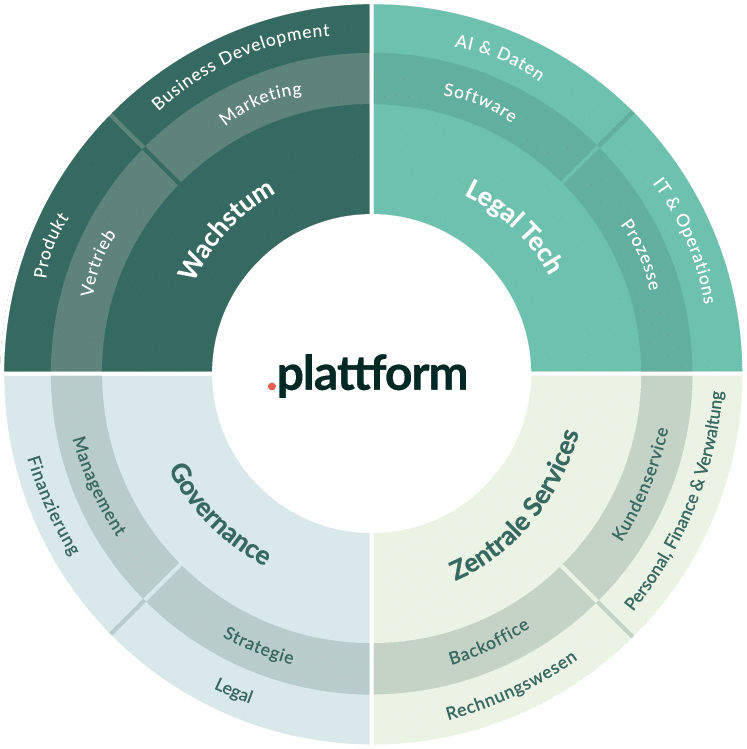 Die rightmart Plattform ist die Chance für Ihre Kanzlei.